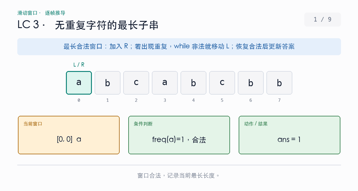 无重复字符的最长子串滑动窗口逐帧演示：右端加入重复字符后，左端持续右移直到窗口重新合法