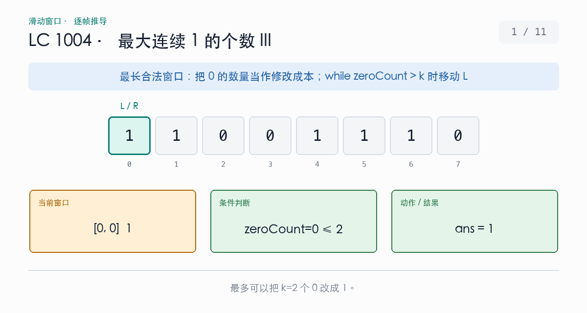 最多修改两个零时的最长连续一窗口演示：第三个零进入后，左端连续右移直到零的数量重新不超过二