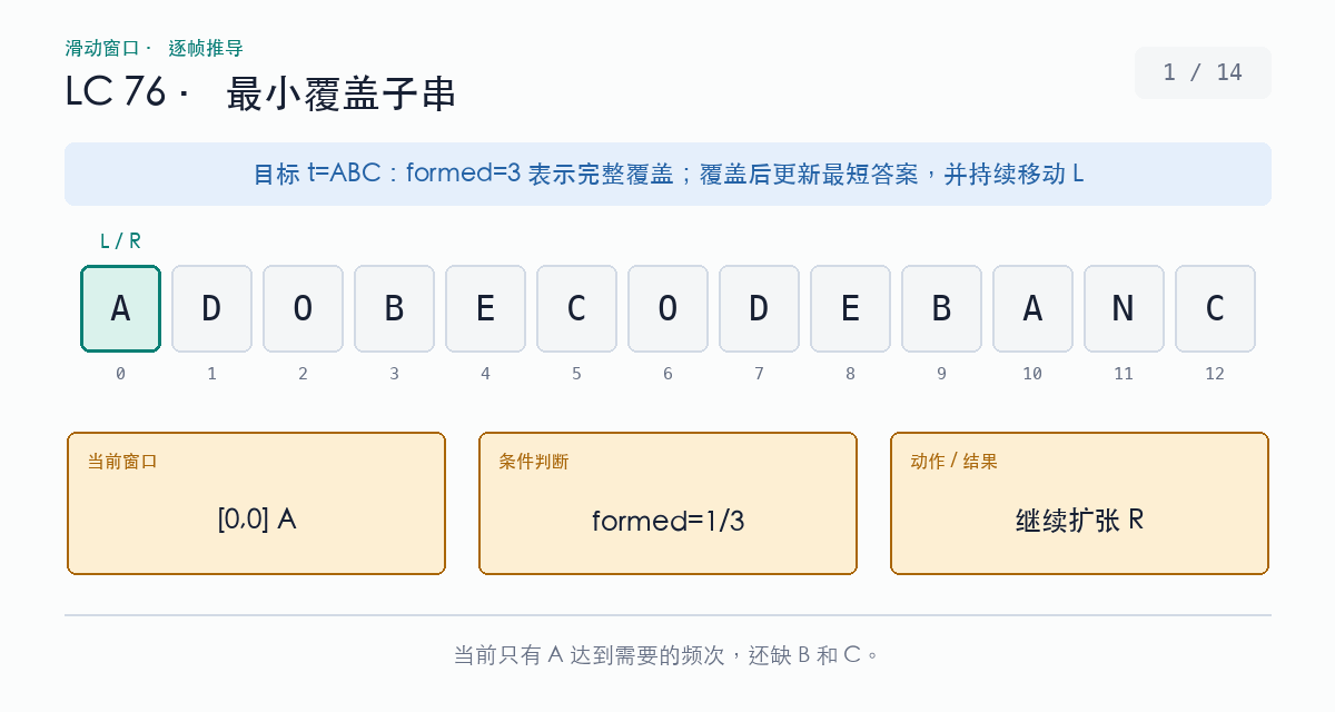 ADOBECODEBANC 覆盖 ABC 的最小窗口演示：formed 达到三后持续收缩，最终得到 BANC