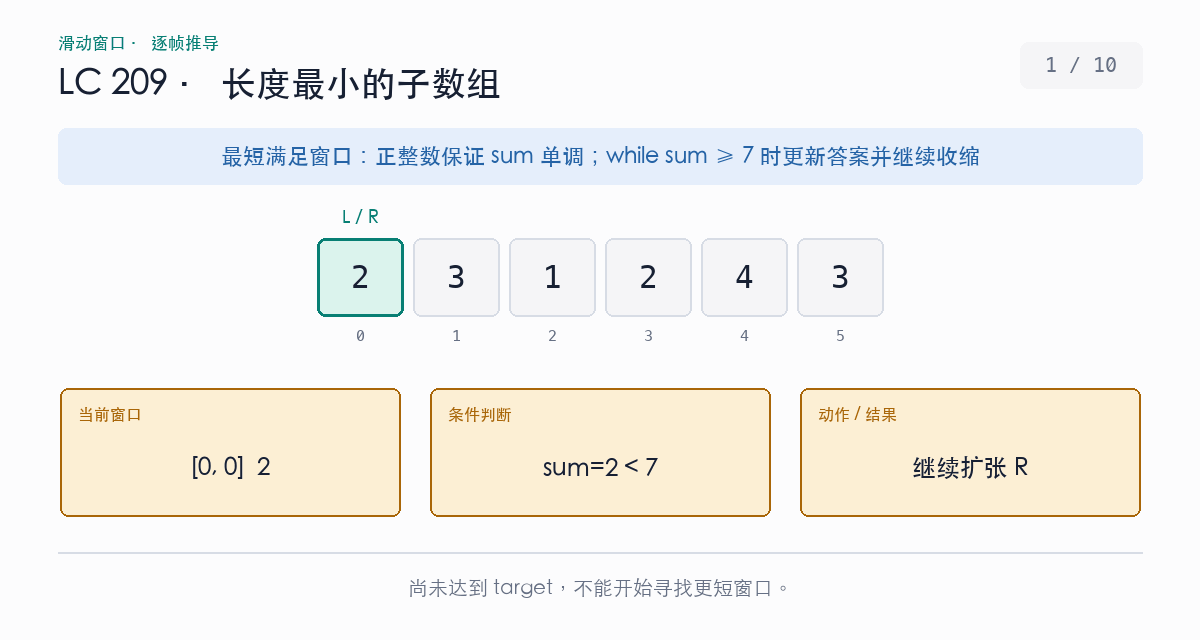 正整数数组中长度最小子数组的滑动窗口演示：总和达到 7 后持续收缩并更新最短长度