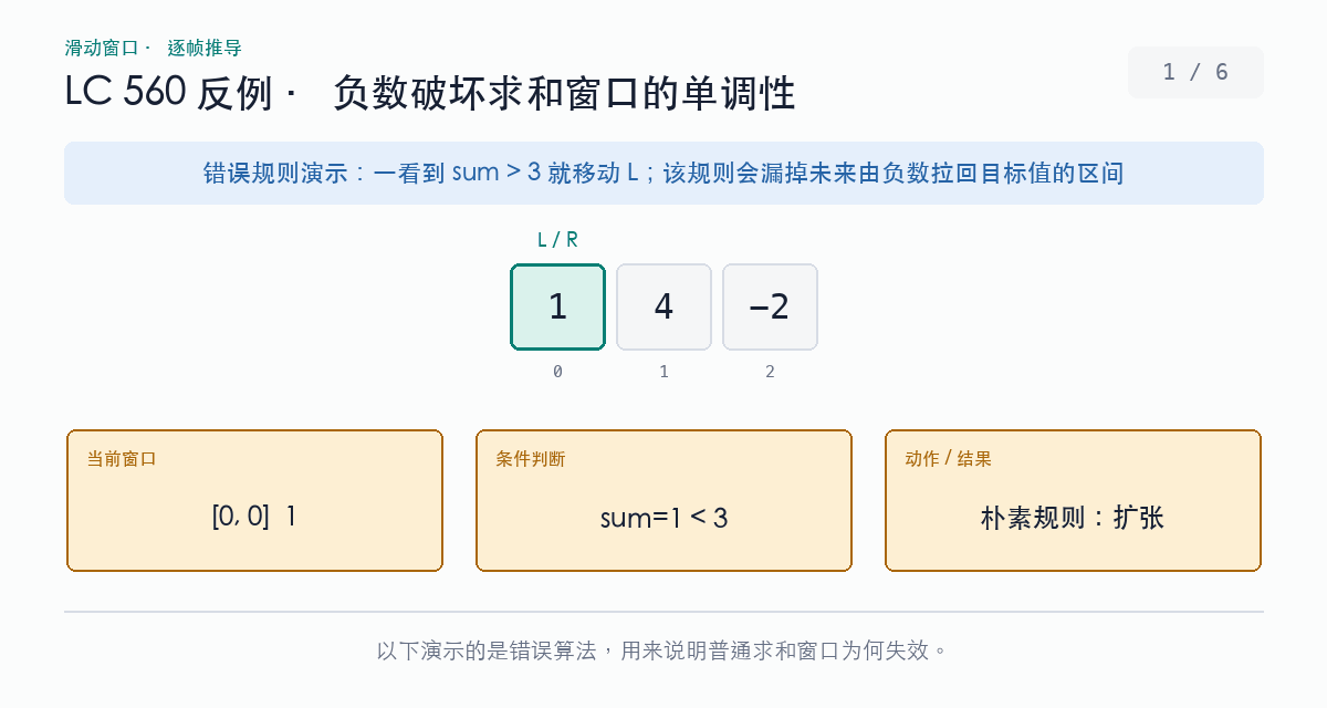 含负数数组中错误滑动窗口的反例：在 1、4、负2 上因总和大于 3 提前收缩，最终漏掉和为 3 的完整区间