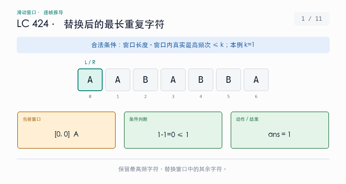 在 AABABBA 中最多替换一个字符的滑动窗口演示：逐帧计算窗口长度减去真实最高字符频次